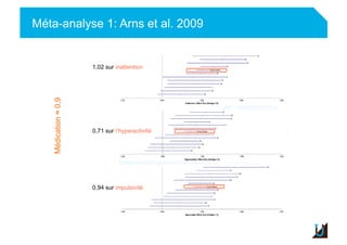 Méta-analyse 1: Arns et al. 2009
Adulte
Médication≈0,9
 