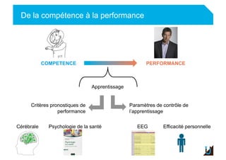 Adulte
De la compétence à la performance
COMPETENCE
Apprentissage
PERFORMANCE
Critères pronostiques de
performance
Cérébrale Psychologie de la santé
Adulte
Paramètres de contrôle de
l’apprentissage
EEG Efficacité personnelle
 