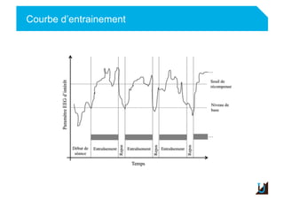 Courbe d’entrainement
Adulte
 