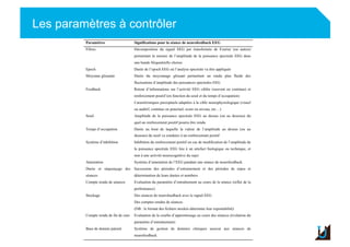 Les paramètres à contrôler
Adulte
 