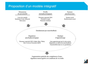 Proposition d’un modèle intégratif
Adulte
 
