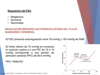 REGULACIÓN MIÓGENA (AUTORREGULACIÓN) DEL FLUJO
SANGUÍNEO CEREBRAL
El FSC presenta autorregulación entre 70 mmHg y 150 mmHg de PAM.
El límite inferior de 70 mmHg en humanos
en posición supina y a una PIC de 10 a 10
mmHg corresponde a una presión de
perfusión cerebral (PPC) de 60-5 mmHg.
PPC =PAM-PIC
Regulación del FSC:
• Miogénicos
• Químicos
• Neuronales
Gropper MA. Miller’s anesthesia. 9th ed. Amsterdam: Elsevier; 2019.
 