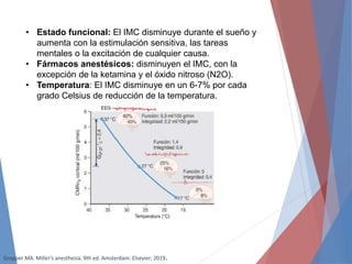 • Estado funcional: El IMC disminuye durante el sueño y
aumenta con la estimulación sensitiva, las tareas
mentales o la excitación de cualquier causa.
• Fármacos anestésicos: disminuyen el IMC, con la
excepción de la ketamina y el óxido nitroso (N2O).
• Temperatura: El IMC disminuye en un 6-7% por cada
grado Celsius de reducción de la temperatura.
Gropper MA. Miller’s anesthesia. 9th ed. Amsterdam: Elsevier; 2019.
 