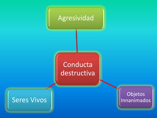Conducta
destructiva
Agresividad
Objetos
InnanimadosSeres Vivos
 