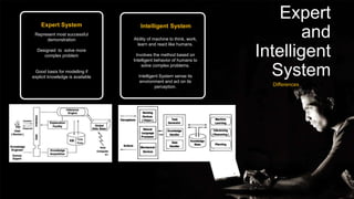 Expert System
Represent most successful
demonstration
Designed to solve more
complex problem
Good basis for modelling if
explicit knowledge is available
Intelligent System
Ability of machine to think, work,
learn and react like humans.
Involves the method based on
Intelligent behavior of humans to
solve complex problems.
Intelligent System sense its
environment and act on its
perception.
Expert
and
Intelligent
System
Differences
 
