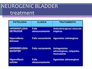NEUROGENIC BLADDER
treatment
 
