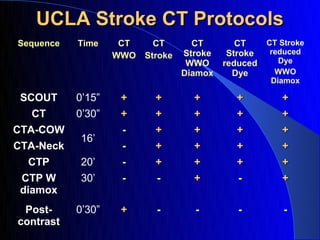 UCLA Stroke CT Protocols
Sequence   Time     CT     CT       CT        CT     CT Stroke
                                  Stroke    Stroke    reduced
                   WWO   Stroke
                                   WWO     reduced      Dye
                                  Diamox     Dye       WWO
                                                      Diamox

 SCOUT     0’15”    +      +        +        +          +
  CT       0’30”    +      +        +        +          +
CTA-COW             -      +        +        +          +
           16’
CTA-Neck            -      +        +        +          +
  CTP      20’      -      +        +        +          +
 CTP W     30’      -      -        +        -          +
 diamox
 Post-     0’30”    +      -        -         -          -
contrast
 