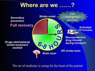 Where are we ……?
                                                   Call
                           Stroke onset         emergency
    Secondary
    prevention                                   services

    Full recovery




                                       U RS
                                                            Activated
                                                           (15 minutes)


                                                Neuroprotective
                                                drug infused
Drugs administered
 ‘stroke-treatment’      6-8   O                during transport
      cocktail               H               ER stroke team
                              Brain scan



     The art of medicine is caring for the heart of the patient
 