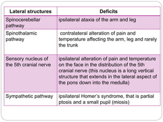 Lateral structures Deficits
Spinocerebellar
pathway
ipsilateral ataxia of the arm and leg
Spinothalamic
pathway
contralateral alteration of pain and
temperature affecting the arm, leg and rarely
the trunk
Sensory nucleus of
the 5th cranial nerve
ipsilateral alteration of pain and temperature
on the face in the distribution of the 5th
cranial nerve (this nucleus is a long vertical
structure that extends in the lateral aspect of
the pons down into the medulla)
Sympathetic pathway ipsilateral Homer’s syndrome, that is partial
ptosis and a small pupil (miosis)
 