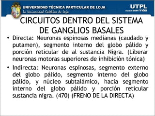CIRCUITOS DENTRO DEL SISTEMA DE GANGLIOS BASALES Directa: Neuronas espinosas medianas (caudado y putamen), segmento interno del globo pálido y porción reticular de al sustancia Nigra. (Liberar neuronas motoras superiores de inhibición tónica)  Indirecta: Neuronas espinosas, segmento externo del globo pálido, segmento interno del globo pálido, y núcleo subtalámico, hacia segmento interno del globo pálido y porción reticular sustancia nigra. (470) (FRENO DE LA DIRECTA) 