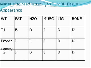 Material to read latter-T 1  vs T 2  MRI: Tissue Appearance WT FAT H2O MUSC LIG BONE T1 B D I D D Proton  Density I I I D D T2 I B I D D 