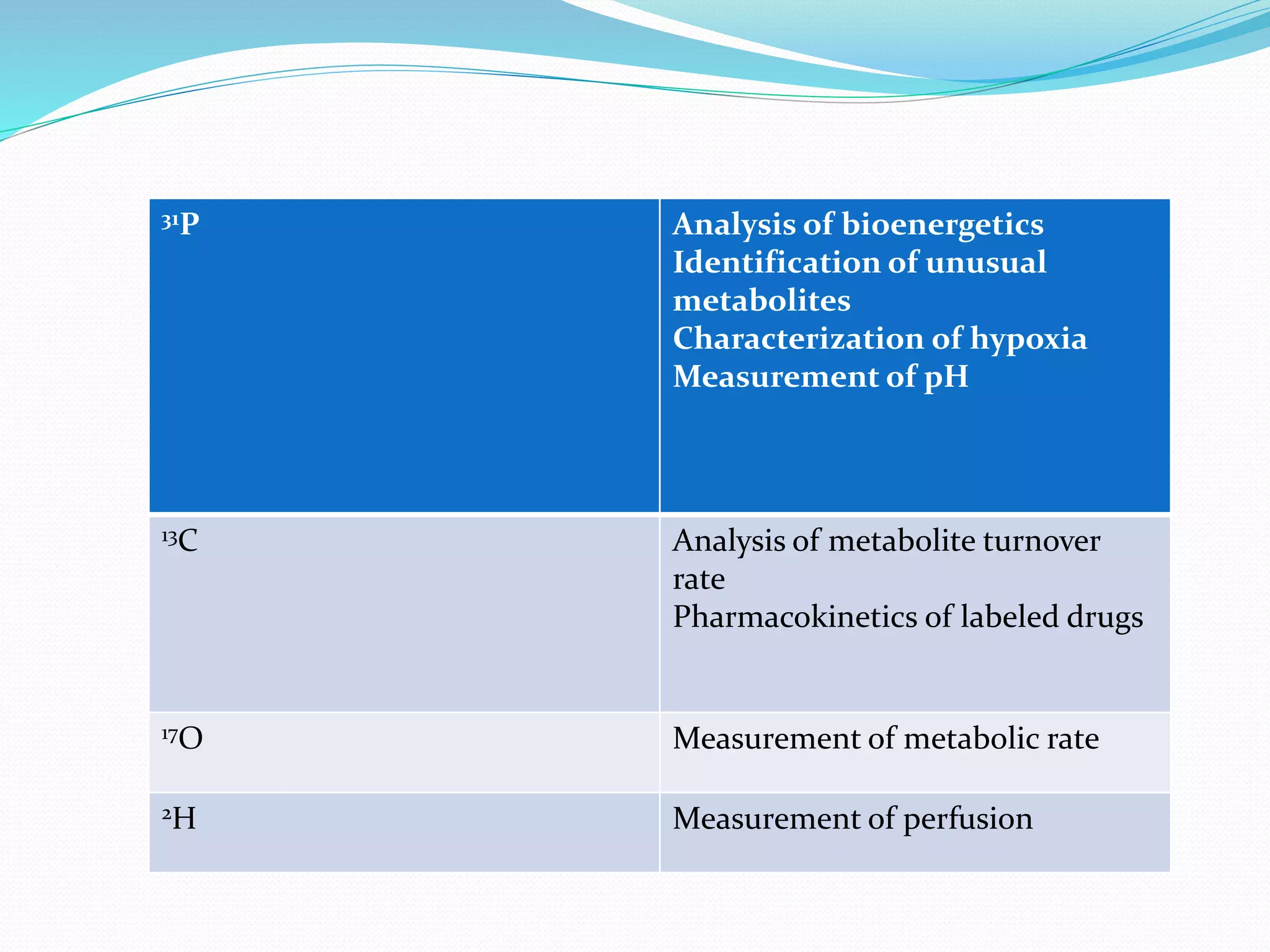 31P Analysis of bioenergetics 
Identification of unusual 
metabolites 
Characterization of hypoxia 
Measurement of pH 
13C Analysis of metabolite turnover 
rate 
Pharmacokinetics of labeled drugs 
17O Measurement of metabolic rate 
2H Measurement of perfusion 
 
