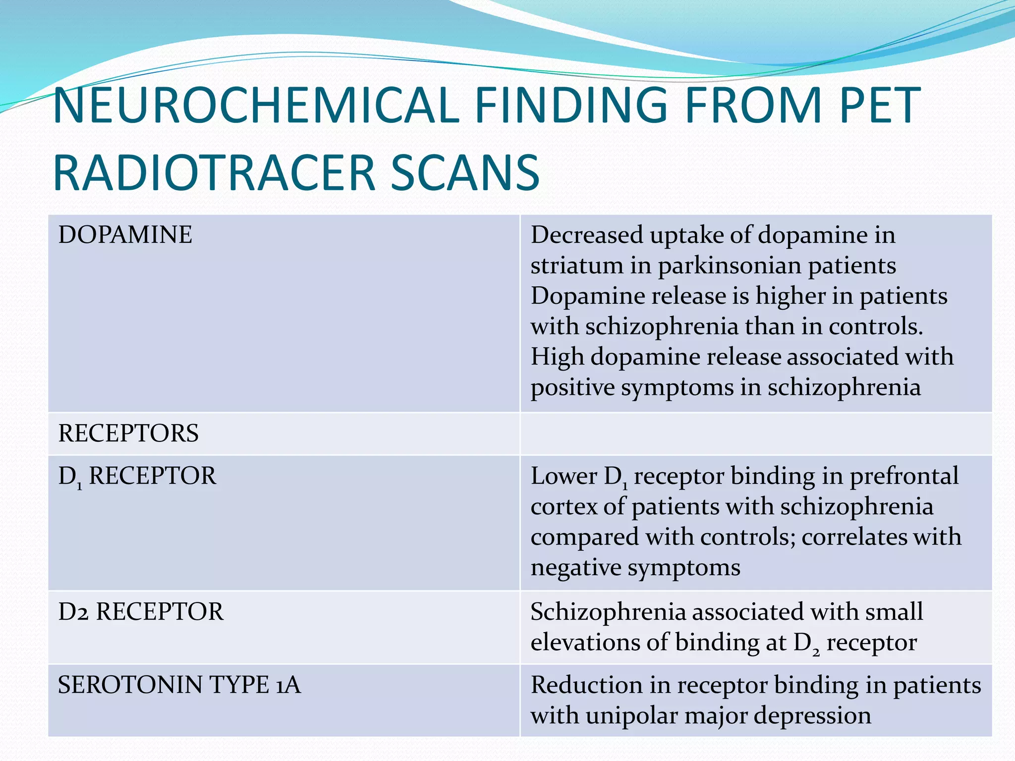NEUROCHEMICAL FINDING FROM PET 
RADIOTRACER SCANS 
DOPAMINE Decreased uptake of dopamine in 
striatum in parkinsonian patients 
Dopamine release is higher in patients 
with schizophrenia than in controls. 
High dopamine release associated with 
positive symptoms in schizophrenia 
RECEPTORS 
D1 RECEPTOR Lower D1 receptor binding in prefrontal 
cortex of patients with schizophrenia 
compared with controls; correlates with 
negative symptoms 
D2 RECEPTOR Schizophrenia associated with small 
elevations of binding at D2 receptor 
SEROTONIN TYPE 1A Reduction in receptor binding in patients 
with unipolar major depression 
 