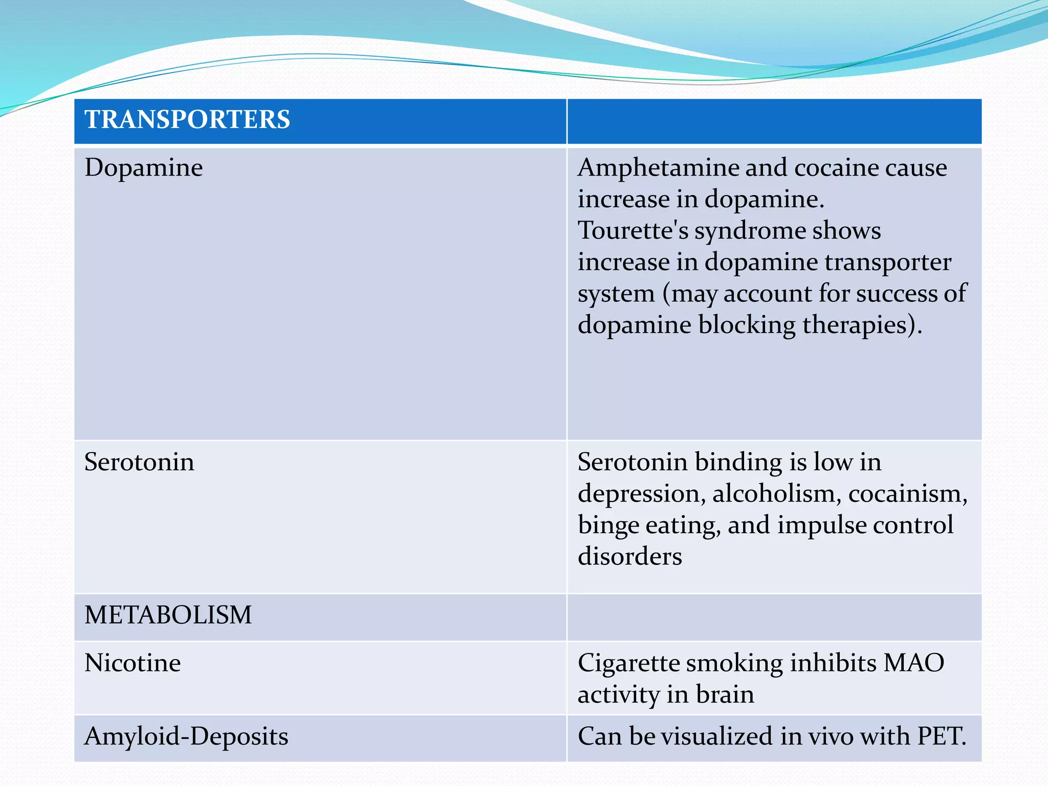 TRANSPORTERS 
Dopamine Amphetamine and cocaine cause 
increase in dopamine. 
Tourette's syndrome shows 
increase in dopamine transporter 
system (may account for success of 
dopamine blocking therapies). 
Serotonin Serotonin binding is low in 
depression, alcoholism, cocainism, 
binge eating, and impulse control 
disorders 
METABOLISM 
Nicotine Cigarette smoking inhibits MAO 
activity in brain 
Amyloid-Deposits Can be visualized in vivo with PET. 
 