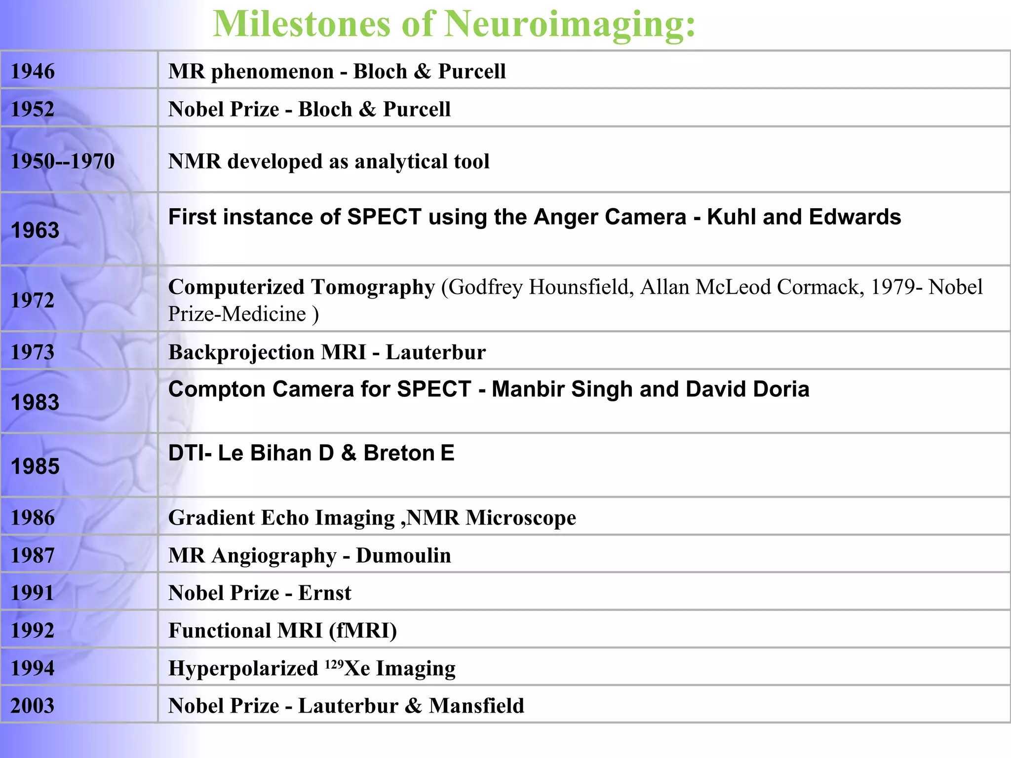 Milestones of Neuroimaging: 1946 MR phenomenon - Bloch & Purcell  1952 Nobel Prize - Bloch & Purcell  1950--1970  NMR developed as analytical tool  1963 First instance of SPECT using the Anger Camera - Kuhl and Edwards  1972 Computerized Tomography  (Godfrey Hounsfield, Allan McLeod Cormack, 1979- Nobel Prize-Medicine ) 1973 Backprojection MRI - Lauterbur  1983 Compton Camera for SPECT - Manbir Singh and David Doria  1985 DTI- Le Bihan D & Breton   E  1986  Gradient Echo Imaging ,NMR Microscope  1987 MR Angiography - Dumoulin  1991 Nobel Prize - Ernst  1992 Functional MRI (fMRI)  1994 Hyperpolarized  129 Xe Imaging  2003 Nobel Prize - Lauterbur & Mansfield 