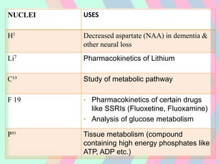 NUCLEI USES
H1 Decreased aspartate (NAA) in dementia &
other neural loss
Li7 Pharmacokinetics of Lithium
C¹³ Study of metabolic pathway
F 19 • Pharmacokinetics of certain drugs
like SSRIs (Fluoxetine, Fluoxamine)
• Analysis of glucose metabolism
P³¹ Tissue metabolism (compound
containing high energy phosphates like
ATP, ADP etc.)
 