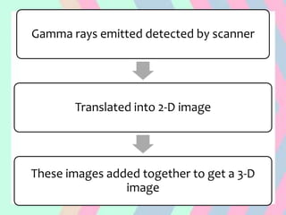 Gamma rays emitted detected by scanner
Translated into 2-D image
These images added together to get a 3-D
image
 