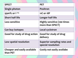 SPECT PET
Single photon Positron
99mTc or I 123 11C or 18F
Short half life Longer half life
Less sensitive Highly sensitive (100 times
more than SPECT)
Can buy isotopes Local cyclotron
Good for study of drug action Good for study of drug
delivery
Low spatial resolution Superior sampling rates and
special resolution
Cheaper and easily available
than PET
Costly not easily availabe
 
