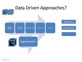 Segmentation
Realign /
Reslice
Motion
Correction
Segmentation Smoothing Filtering
Data Driven Approaches?
ANALYSIS
Registration
Normalization
?
 