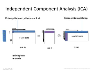 Independent Component Analysis (ICA)
http://www.fmrib.ox.ac.uk/fsl/melodic/index.html
ANALYSIS
n x m n x n n x m
n time points
m voxels
3D image flattened, all voxels at T =1 Components spatial map
 