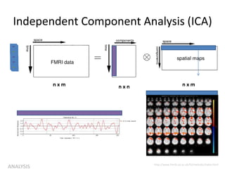 Independent Component Analysis (ICA)
http://www.fmrib.ox.ac.uk/fsl/melodic/index.html
ANALYSIS
n x m n x n n x m
 