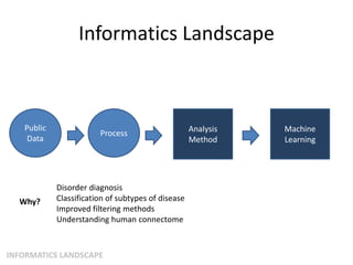 Informatics Landscape
INFORMATICS LANDSCAPE
Analysis
Method
Public
Data
Process Machine
Learning
Disorder diagnosis
Classification of subtypes of disease
Improved filtering methods
Understanding human connectome
Why?
 