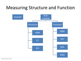 Measuring Structure and Function
Invasive
Non-
invasive
Structure
sMRI
CT
DTI
Function
fMRI
PET
EEG
MEG
MODALITIES
 