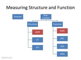 Measuring Structure and Function
Invasive
Non-
invasive
Structure
sMRI
CT
DTI
Function
fMRI
PET
EEG
MEG
MODALITIES
 
