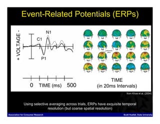 + VOLTAGE -
                     Event-Related Potentials (ERPs)




                                                                        TIME
                              TIME (ms)                          (in 20ms Intervals)
                                                                                     from Khoe et al. (2004)



                     Using selective averaging across trials, ERPs have exquisite temporal
                                    resolution (but coarse spatial resolution)
Association for Consumer Research                                                 Scott Huettel, Duke University
 