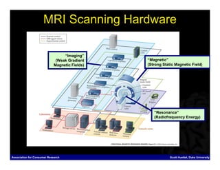MRI Scanning Hardware

                                  “Imaging”
                              (Weak Gradient    “Magnetic”
                             Magnetic Fields)   (Strong Static Magnetic Field)




                                                   “Resonance”
                                                   (Radiofrequency Energy)




Association for Consumer Research                           Scott Huettel, Duke University
 