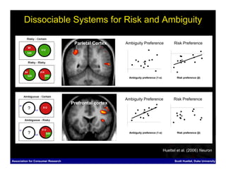 Dissociable Systems for Risk and Ambiguity

           Risky - Certain
                                     Parietal Cortex    Ambiguity Preference                 Risk Preference



            Risky - Risky




                                                          Ambiguity preference (1-α)           Risk preference (β)




                                                        Ambiguity Preference                 Risk Preference
                                    Prefrontal cortex




                                                          Ambiguity preference (1-α)           Risk preference (β)




                                                                                       Huettel et al. (2006) Neuron

Association for Consumer Research                                                            Scott Huettel, Duke University
 