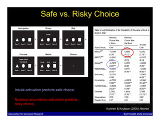 Safe vs. Risky Choice




      Insula activation predicts safe choice.

      Nucleus accumbens activation predicts
      risky choice.
                                                Kuhnen & Knutson (2005) Neuron
Association for Consumer Research                           Scott Huettel, Duke University
 