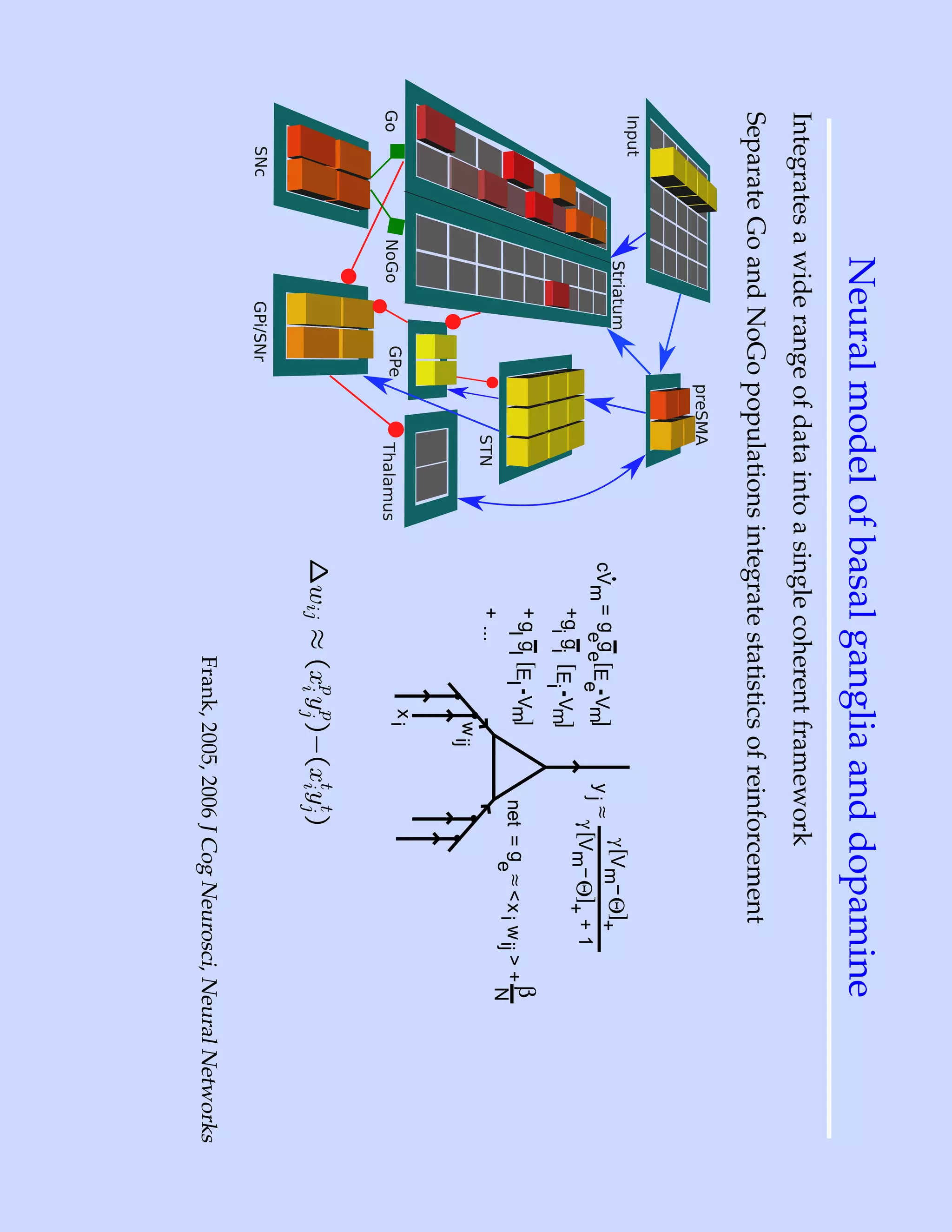 Neural model of basal ganglia and dopamine
Integrates a wide range of data into a single coherent framework
Separate Go and NoGo populations integrate statistics of reinforcement
                             preSMA
Input
            Striatum                                                        γ [Vm− Θ]
                                             cVm = gege[E Vm]      y j ≈ γ [V − ] + 1
                                                                                     +
                                                                              m Θ+
                                                         e
                                                 + g g [E V ]
                                                    i i  i m
                                                 + g g [E Vm]                                β
                                                    l l l           net = ge ≈ <x i w ij > +
                                                                                             N
                                 STN             + ...
                                                            w ij
                       GPe
                                                           xi
Go         NoGo                   Thalamus
                                                      p p      t t
                                             ∆wij ≈ (xi yj )−(xi yj )
     SNc          GPi/SNr
                                                      Frank, 2005, 2006 J Cog Neurosci, Neural Networks
 