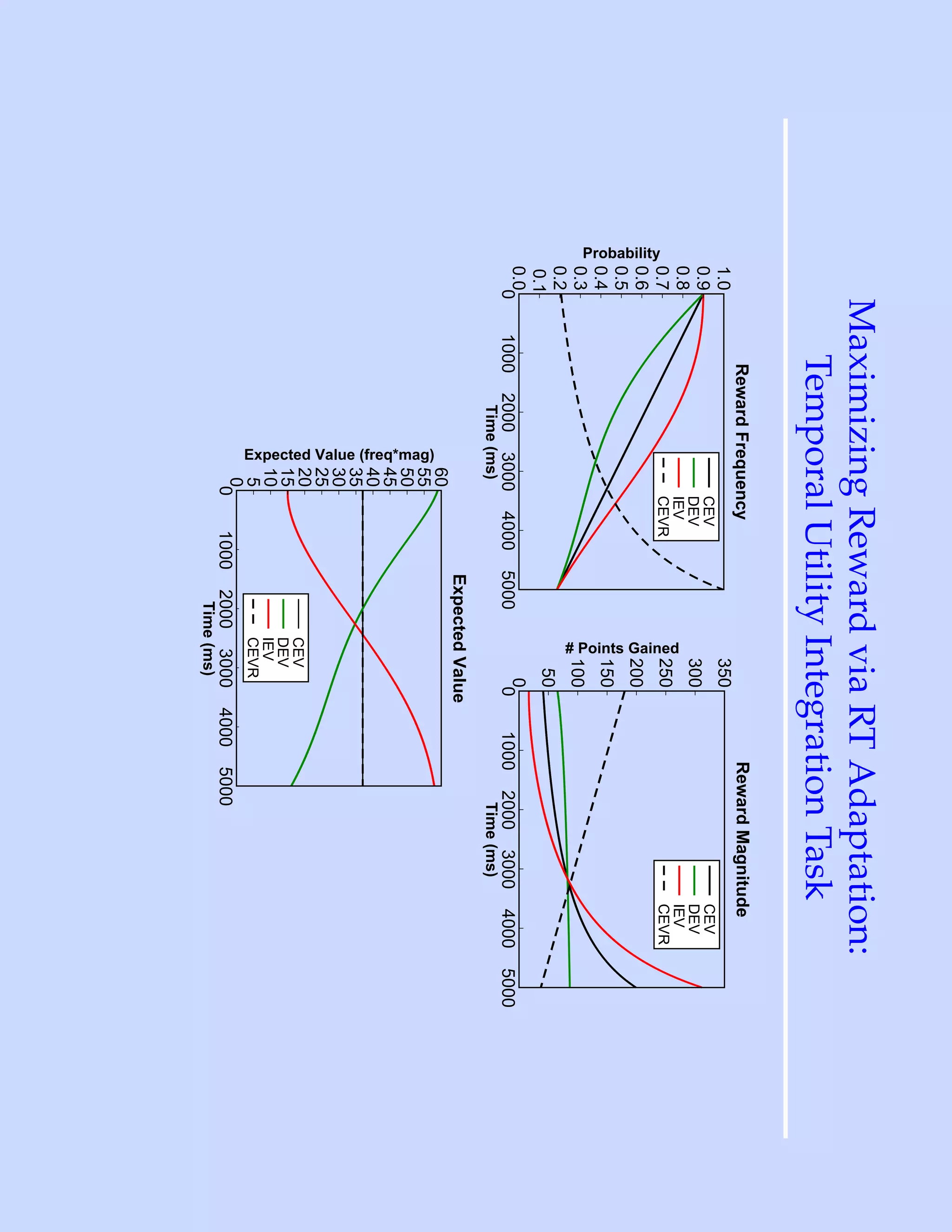 Maximizing Reward via RT Adaptation:
                   Temporal Utility Integration Task
                        Reward Frequency                                                                              Reward Magnitude
              1.0                                                                                        350
              0.9                                                    CEV                                                              CEV
                                                                     DEV                                 300                          DEV
              0.8                                                    IEV                                                              IEV
              0.7                                                    CEVR              # Points Gained   250                          CEVR
Probability




              0.6                                                                                        200
              0.5
              0.4                                                                                        150
              0.3                                                                                        100
              0.2
                                                                                                         50
              0.1
              0.0                                                                                         0
                 0   1000   2000        3000                          4000     5000                        0     1000   2000   3000   4000   5000
                             Time (ms)                                                                                    Time (ms)
                                                                               Expected Value
                                                               60
                                   Expected Value (freq*mag)
                                                               55
                                                               50
                                                               45
                                                               40
                                                               35
                                                               30
                                                               25
                                                               20                      CEV
                                                               15                      DEV
                                                               10                      IEV
                                                                5                      CEVR
                                                                0
                                                                 0      1000    2000         3000              4000   5000
                                                                                  Time (ms)
 
