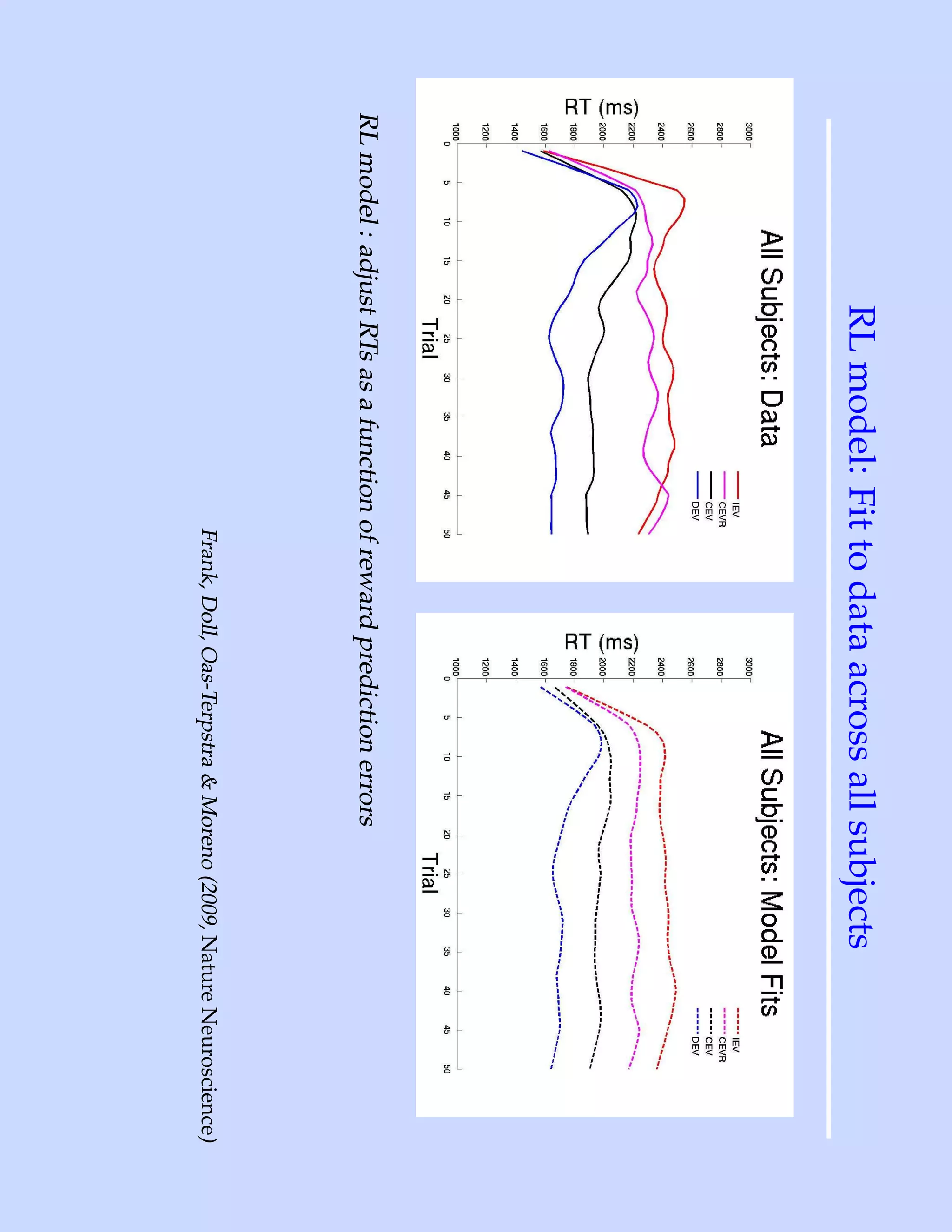 RL model: Fit to data across all subjects
RL model : adjust RTs as a function of reward prediction errors
                                    Frank, Doll, Oas-Terpstra & Moreno (2009, Nature Neuroscience)
 