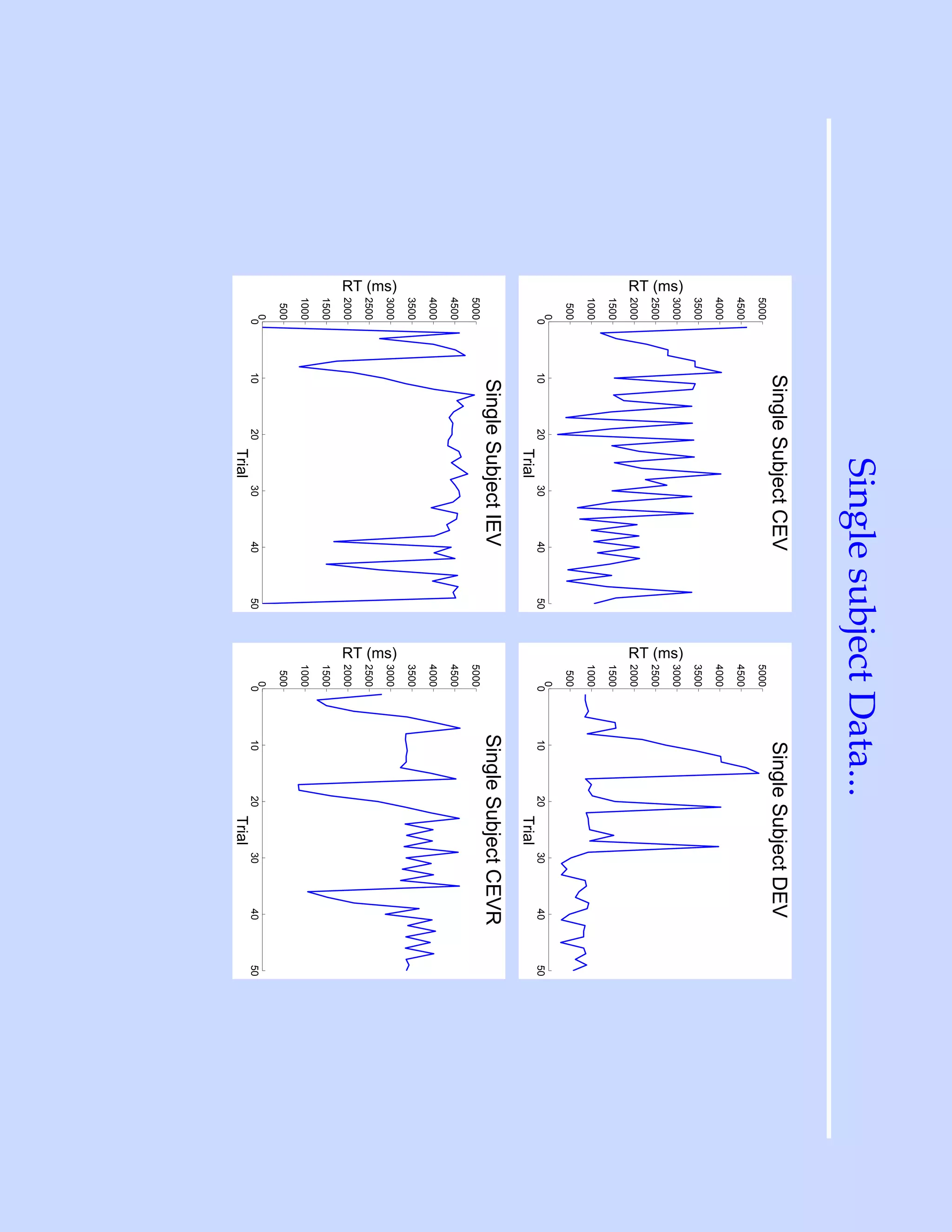Single subject Data...
                  Single Subject CEV                                  Single Subject DEV
          5000                                                5000
          4500                                                4500
          4000                                                4000
          3500                                                3500
RT (ms)




                                                    RT (ms)
          3000                                                3000
          2500                                                2500
          2000                                                2000
          1500                                                1500
          1000                                                1000
           500                                                 500
             0                                                   0
              0   10    20           30   40   50                 0   10    20           30   40   50
                             Trial                                               Trial
                   Single Subject IEV                                 Single Subject CEVR
          5000                                                5000
          4500                                                4500
          4000                                                4000
          3500                                                3500
RT (ms)




                                                    RT (ms)
          3000                                                3000
          2500                                                2500
          2000                                                2000
          1500                                                1500
          1000                                                1000
           500                                                 500
             0                                                   0
              0   10    20           30   40   50                 0   10    20           30   40   50
                             Trial                                               Trial
 