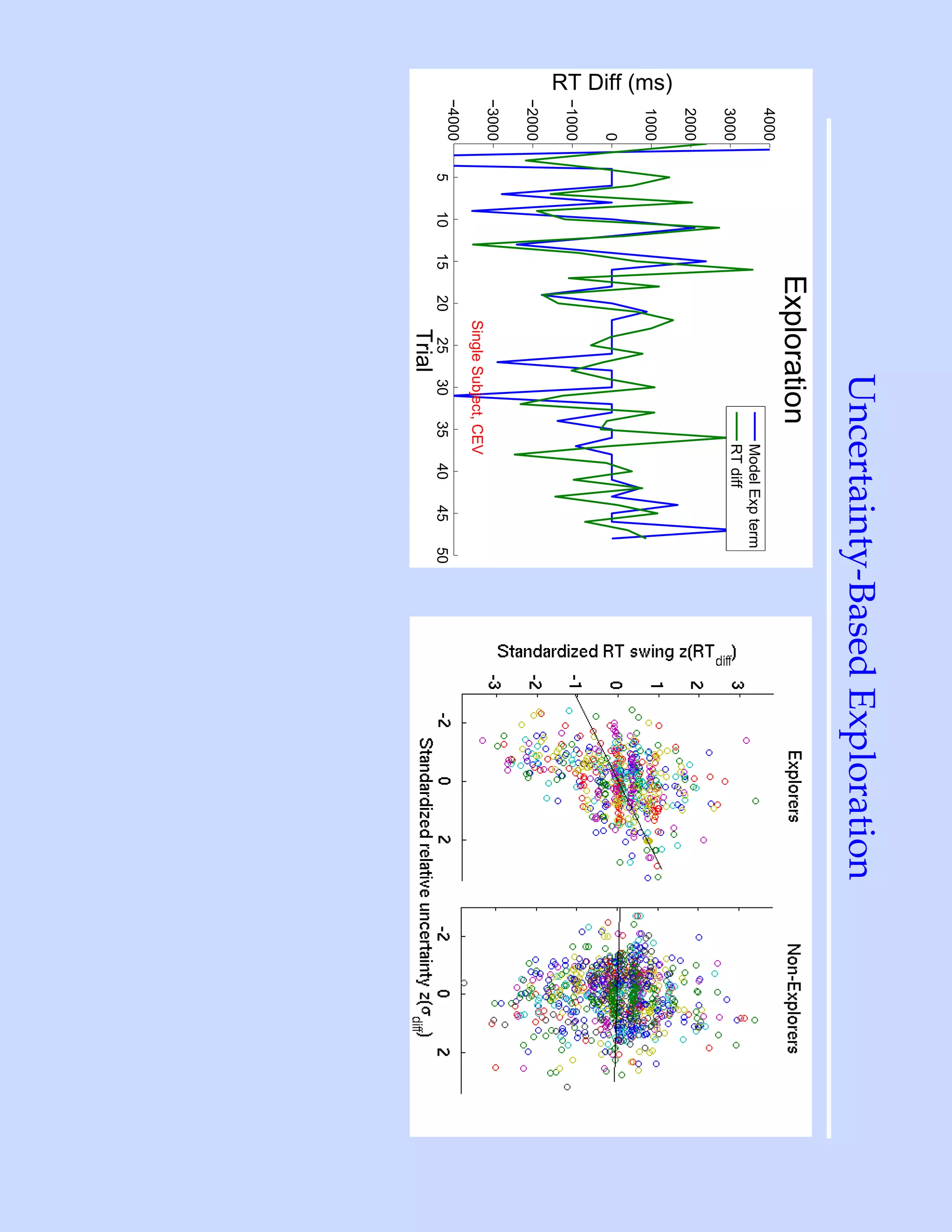 Uncertainty-Based Exploration
                                     Exploration
                4000
                                                              Model Exp term
                3000                                          RT diff
                2000
RT Diff (ms)




                1000
                   0
               −1000
               −2000
               −3000
                                           Single Subject, CEV
               −4000
                       5   10   15    20     25     30   35      40   45   50
                                            Trial
 