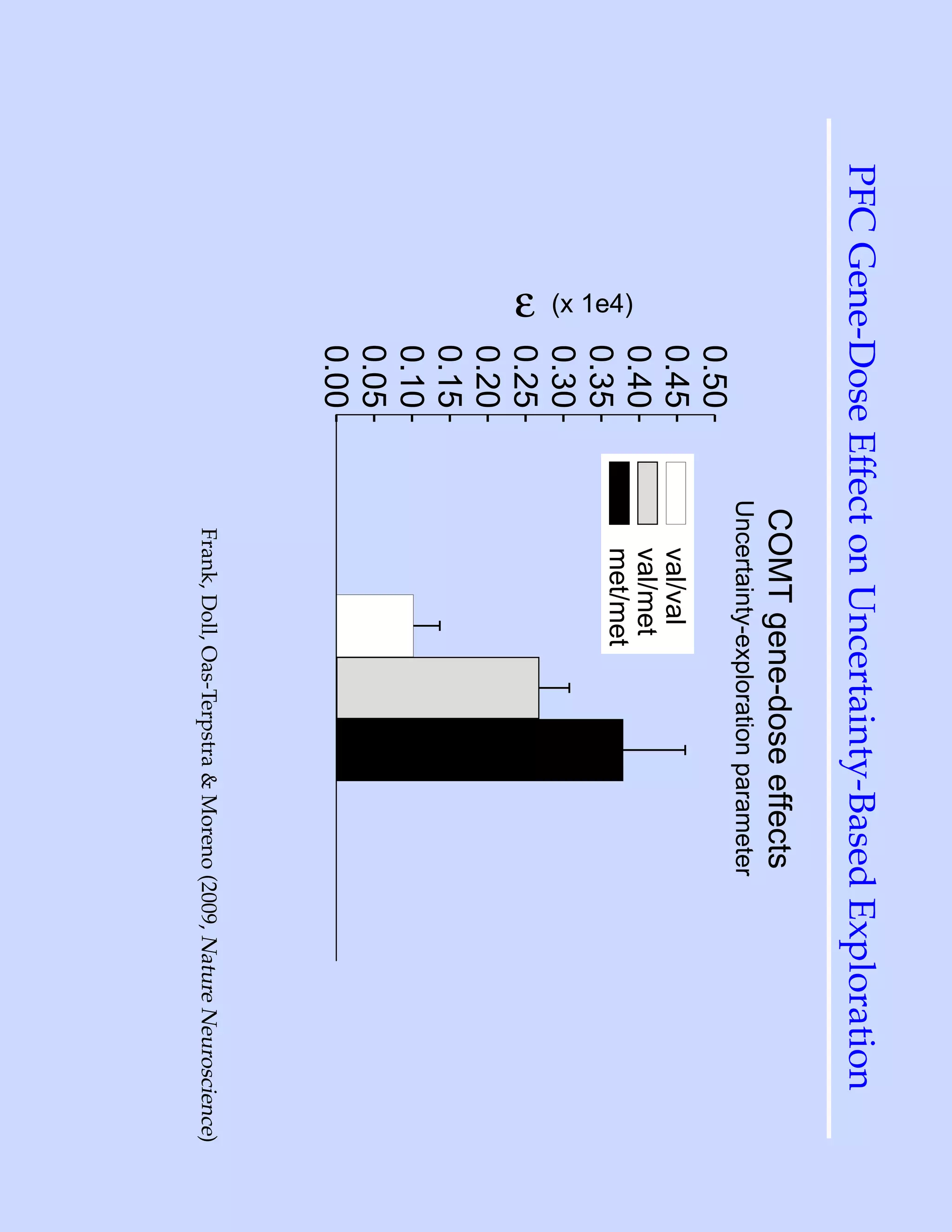 PFC Gene-Dose Effect on Uncertainty-Based Exploration
                        COMT gene-dose effects
                        Uncertainty-exploration parameter
                 0.50
                 0.45       val/val
                 0.40       val/met
       (x 1e4)




                            met/met
                 0.35
                 0.30
                 0.25
      ε


                 0.20
                 0.15
                 0.10
                 0.05
                 0.00
                          Frank, Doll, Oas-Terpstra & Moreno (2009, Nature Neuroscience)
 
