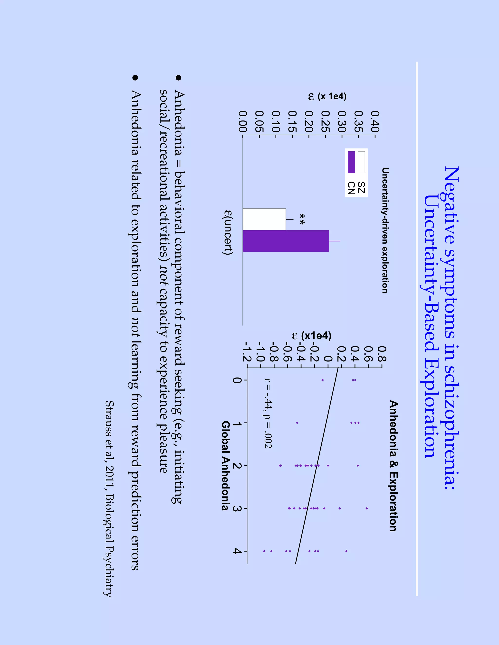 Negative symptoms in schizophrenia:
                      Uncertainty-Based Exploration
                                                                        Anhedonia & Exploration
                    Uncertainty-driven exploration
                                                             0.8
             0.40
                                                             0.6
             0.35      SZ
                       CN                                    0.4
 ε (x 1e4)




             0.30                                            0.2
                                                               0
                                                     ε (x1e4)
             0.25
             0.20                                           -0.2
                              **                            -0.4
             0.15                                           -0.6
             0.10                                           -0.8   r = -.44, p = .002
             0.05                                           -1.0
             0.00                                           -1.2
                                                                   0         1          2     3        4
                              ε(uncert)                                      Global Anhedonia
• Anhedonia = behavioral component of reward seeking (e.g., initiating
  social/recreational activities) not capacity to experience pleasure
• Anhedonia related to exploration and not learning from reward prediction errors
                                                                        Strauss et al, 2011, Biological Psychiatry
 
