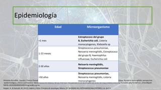 Epidemiología
Ropper, A., & Samuels, M. (2011). Adams y Victor Principios de neurología. México, DF: McGRAW-HILL INTERAMERICANA EDITORES, S.A. de C.V.
Almeida-González, Lourdes, Franco-Paredes Carlos, Pérez, Luis Fernando, & Santos-Preciado, José Ignacio. (2013). Enfermedades por meningococo, Neisseria meningitidis: perspectiva
epidemiológica, clínica y preventiva. Salud Publica de México, 46 (5), 438-450. Recuperado el 03 de octubre de 2016, de http://www.scielo.org.mx/scielo.php?script=sci_artextt&pid=
S0036-36342004000500010Ing=es&tLng=es.
Edad Microorganismo
<1 mes
Estreptococo del grupo
B, Escherichia coli, Listeria
monocytogenes, Klebsiella sp
1-23 meses
Streptococcus pneumoniae,
Neisseria meningitidis, Estreptococo
del grupo B, Haemophilus
influenzae, Escherichia coli
2-50 años
Neisseria meningitidis,
Streptococcus pneumoniae
>50 años
Streptococcus pneumoniae,
Neisseria meningitidis, Listeria
monocytogenes
 
