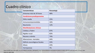 Cuadro clínico
Características Porcentaje
Síntomas más de 24 horas 48%
Condiciones predisponentes
Otitis media 25%
Inmunocomprometidos 16%
Neumonía 12%
Manifestaciones clínicas
Cefalea y Fiebre 87%
Rigidez nucal 83%
Nausea y vómito 74%
Alteraciones mentales 44%
Déficits neurológicos focales 33%
Afasia 23%
Hemiparesia 7%
Datos de 696 casos reportados en van de Beek D, de Gans J, Spanjaard L, et al. «Clinical features and prognostic factors in adults with bacterial meningitis.» N Engl J Med.
2004;351:1849-1859.
 