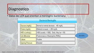 • Datos del LCR que orientan a meningitis bacteriana
Diagnostico
85-95%
Ropper, A., & Samuels, M. (2011). Adams y Victor Principios de neurología. México, DF: McGRAW-HILL INTERAMERICANA EDITORES, S.A. de C.V.
 