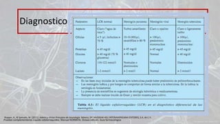 Diagnostico
Pruebas complementarias Liquido cefalorraquídeo. Manual NORMON. Octava edición. Guía farmacológica
Ropper, A., & Samuels, M. (2011). Adams y Victor Principios de neurología. México, DF: McGRAW-HILL INTERAMERICANA EDITORES, S.A. de C.V.
 