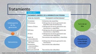 Tratamiento
Cefalosporina
de 3ra
generación
Vancomicina
Tx IV 10-14
días
Cloranfenicol
si hay alergia
a penicilina
Ropper, A., & Samuels, M. (2011). Adams y Victor Principios de neurología. México, DF: McGRAW-HILL INTERAMERICANA EDITORES, S.A. de C.V.
 