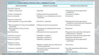 Tratamiento
Ropper, A., & Samuels, M. (2011). Adams y Victor Principios de neurología. México, DF: McGRAW-HILL INTERAMERICANA EDITORES, S.A. de C.V.
 