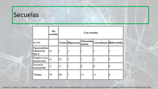 Secuelas
Clemente, D., Valerio , A., Gallegos, B., Secreto , L., & Ibarra, L. (2012). Secuelas neurológicas postmeningitis y su relación con los diferentes agentes etiológicos. Revista Argentina de Epidemiologia, 89-96.
 