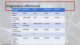 Diagnostico diferencial
Quintanar Trejo, L. E., Rodríguez Lobato, L. G., Cavazos Quero, M. M., & Valente Acosta, B. (2016). Manual del Médico Interno de Pregrado. Ciudad de México: Intersistemas, S.A de C. V.
Características
(Normal)
Bacteriana Viral Tuberculosa Micótica
Aspecto
(claro)
Turbio Claro Turbio Turbio
Leucocitos
(0-5 células/
mm3)
1000- 20000 <300 50-300 50-300
Predominio
celular
(linfocitos)
>80%
neutrófilos
>50% linfocitos Linfocitos Linfocitos
Proteínas
(15-40 mg/dL)
100-1000 40-100 50-300 50-500
Glucosa
(50 -70 mg/dL)
N
Cultivo y
tinción de
GRAM
(negativo)
Positivos Negativos Positivos Variable
 