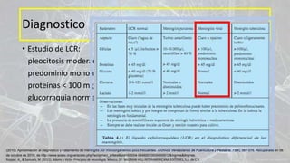• Estudio de LCR:
pleocitosis moderada < 1000 cél/mm3
predominio mononuclear
proteínas < 100 mg/dl
glucorraquia normal
Diagnostico
Ropper, A., & Samuels, M. (2011). Adams y Victor Principios de neurología. México, DF: McGRAW-HILL INTERAMERICANA EDITORES, S.A. de C.V.
(2010). Aproximación al diagnóstico y tratamiento de meningitis por microorganismos poco frecuentes. Archivos Venezolanos de Puericultura y Pediatría, 73(4), 067-076. Recuperado en 06
de octubre de 2016, de http://www.scielo.org.ve/scielo.php?script=sci_arttext&pid=S0004-06492010000400012&lng=es&tlng=es.
 