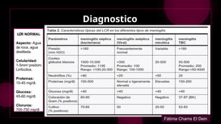 Lcr Normal Range Neuroinfecciones medicina iv, neurologia.pptx