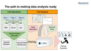 The path to making data analysis ready
Site 1 Site 2
MRI Data
Standard
Derived
Data
Trial Operations Trial Analysis
Neuro ...